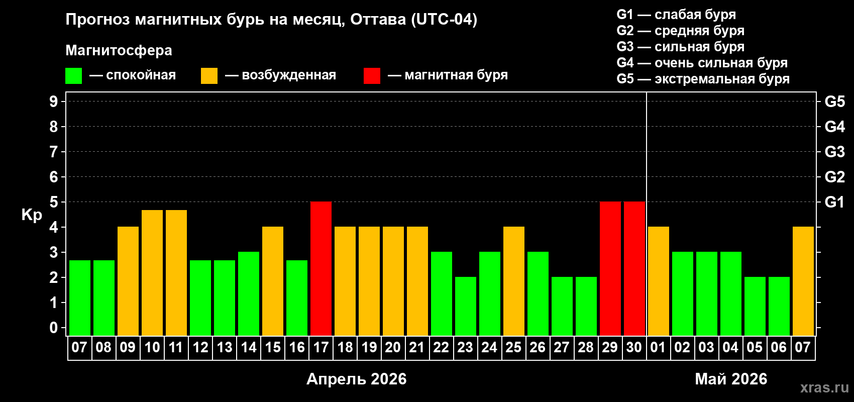 Прогноз максимального суточного геомагнитного индекса Kp на <b>1 месяц</b> (31 день) <b>с 07 апреля по 07 мая 2026 г</b>