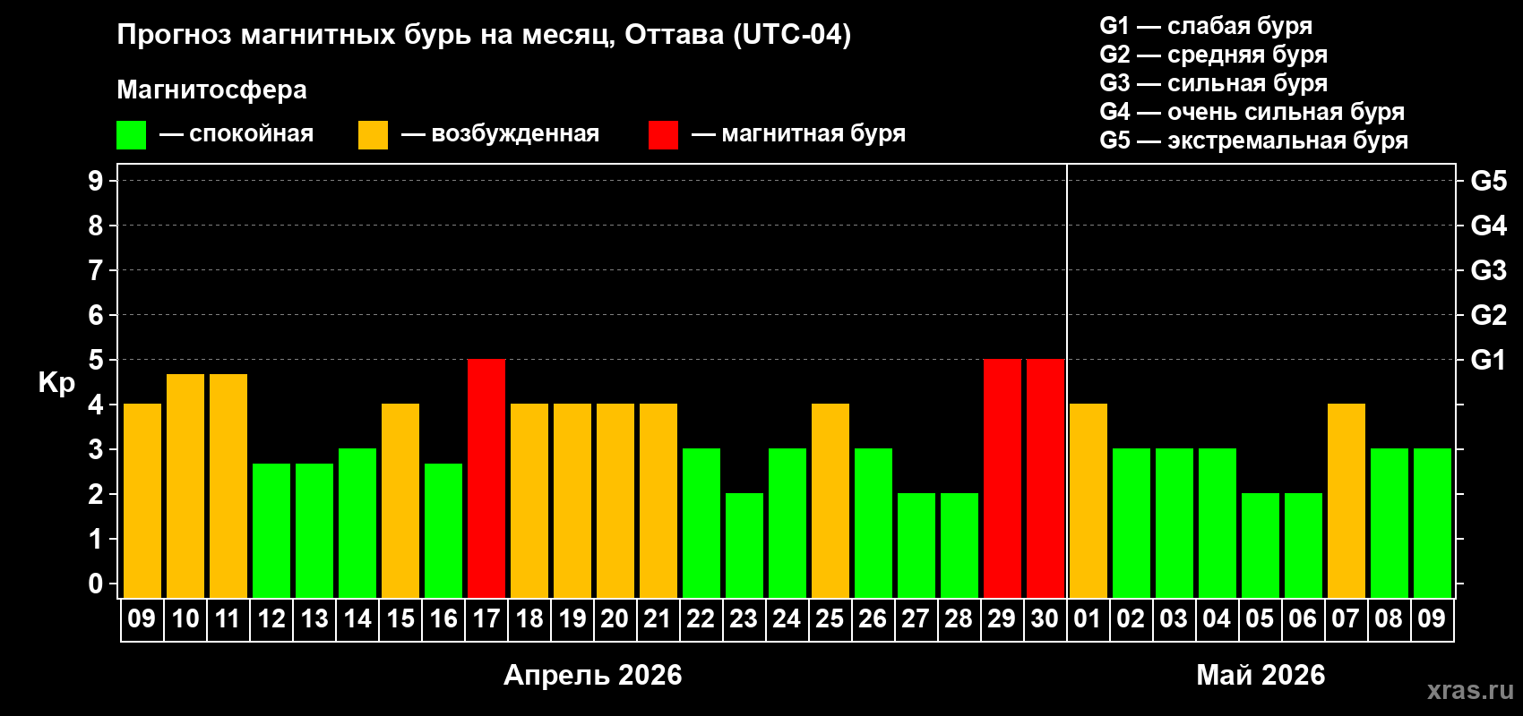 Прогноз максимального суточного геомагнитного индекса&nbsp;Kp на <b>1 месяц</b> (31 день) <b>с 09 апреля по 09 мая 2026 г</b>