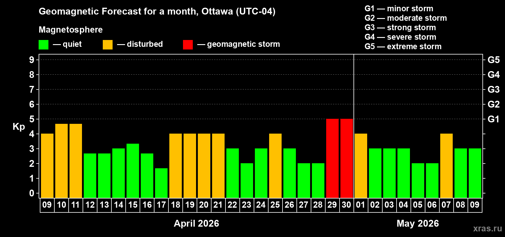 Forecast of the daily maximal value of geomagnetic index&nbsp;Kp for <b>1 month</b> (31 days) <b>from Apr 09, 2026 to May 09, 2026</b>