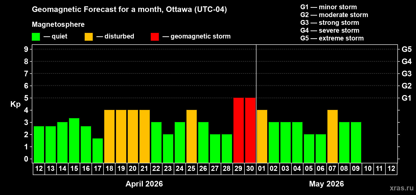 Forecast of the daily maximal value of geomagnetic index&nbsp;Kp for <b>1 month</b> (31 days) <b>from Apr 12, 2026 to May 12, 2026</b>