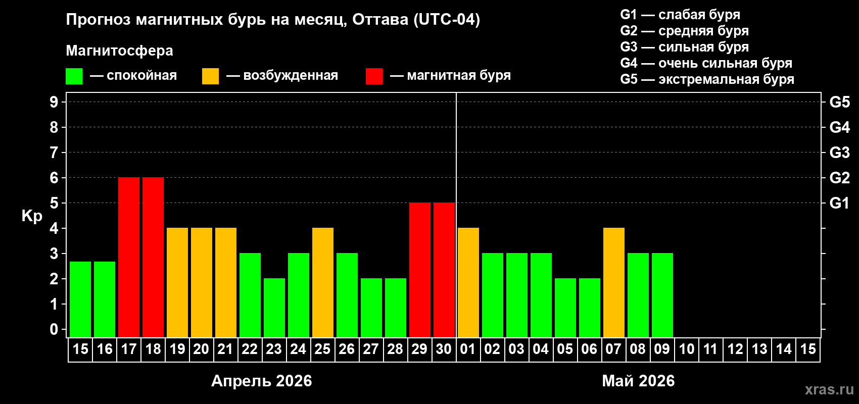 Прогноз максимального суточного геомагнитного индекса Kp на <b>1 месяц</b> (31 день) <b>с 15 апреля по 15 мая 2026 г</b>