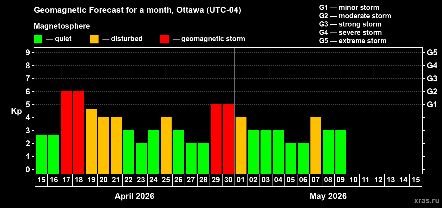 Forecast of the daily maximal value of geomagnetic index&nbsp;Kp for <b>1 month</b> (31 days) <b>from Apr 15, 2026 to May 15, 2026</b>