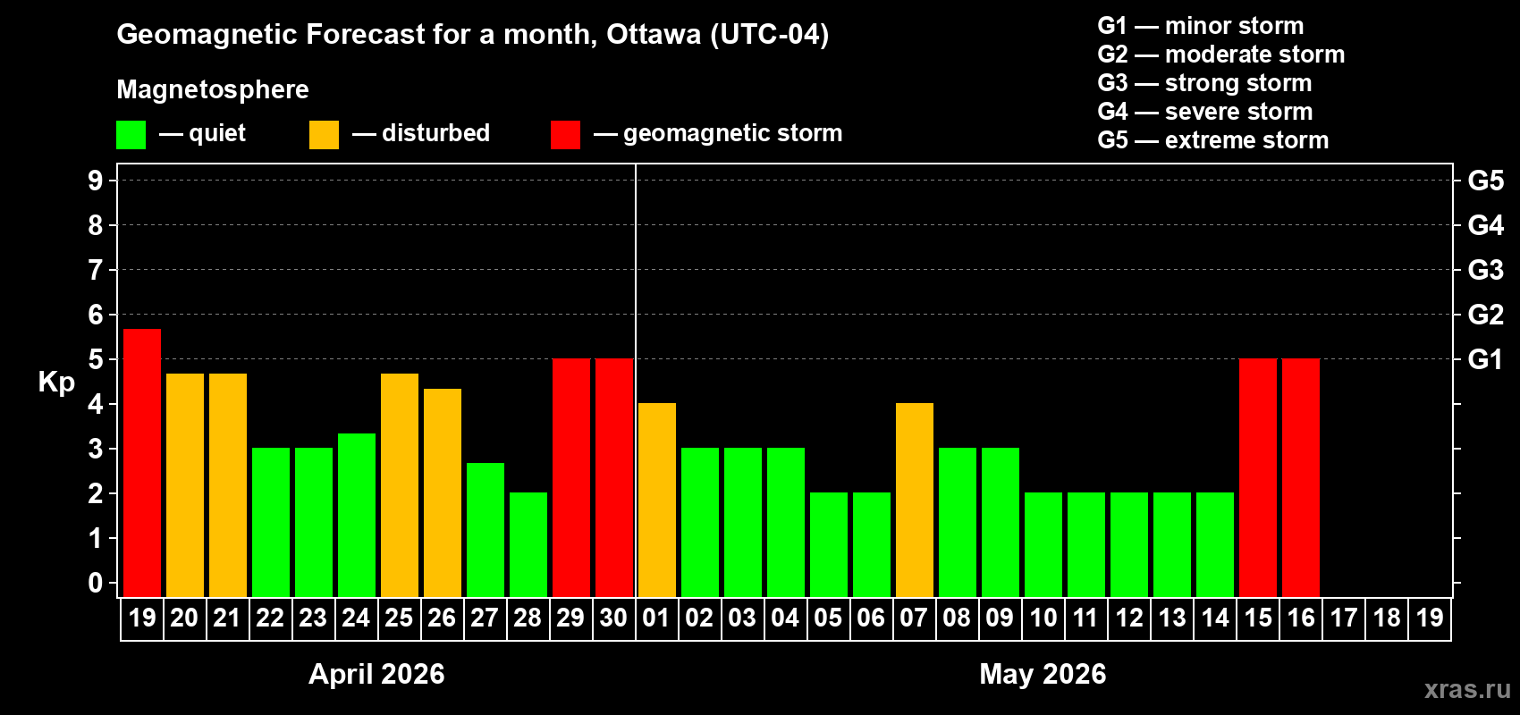 Forecast of the daily maximal value of geomagnetic index&nbsp;Kp for <b>1 month</b> (31 days) <b>from Apr 19, 2026 to May 19, 2026</b>