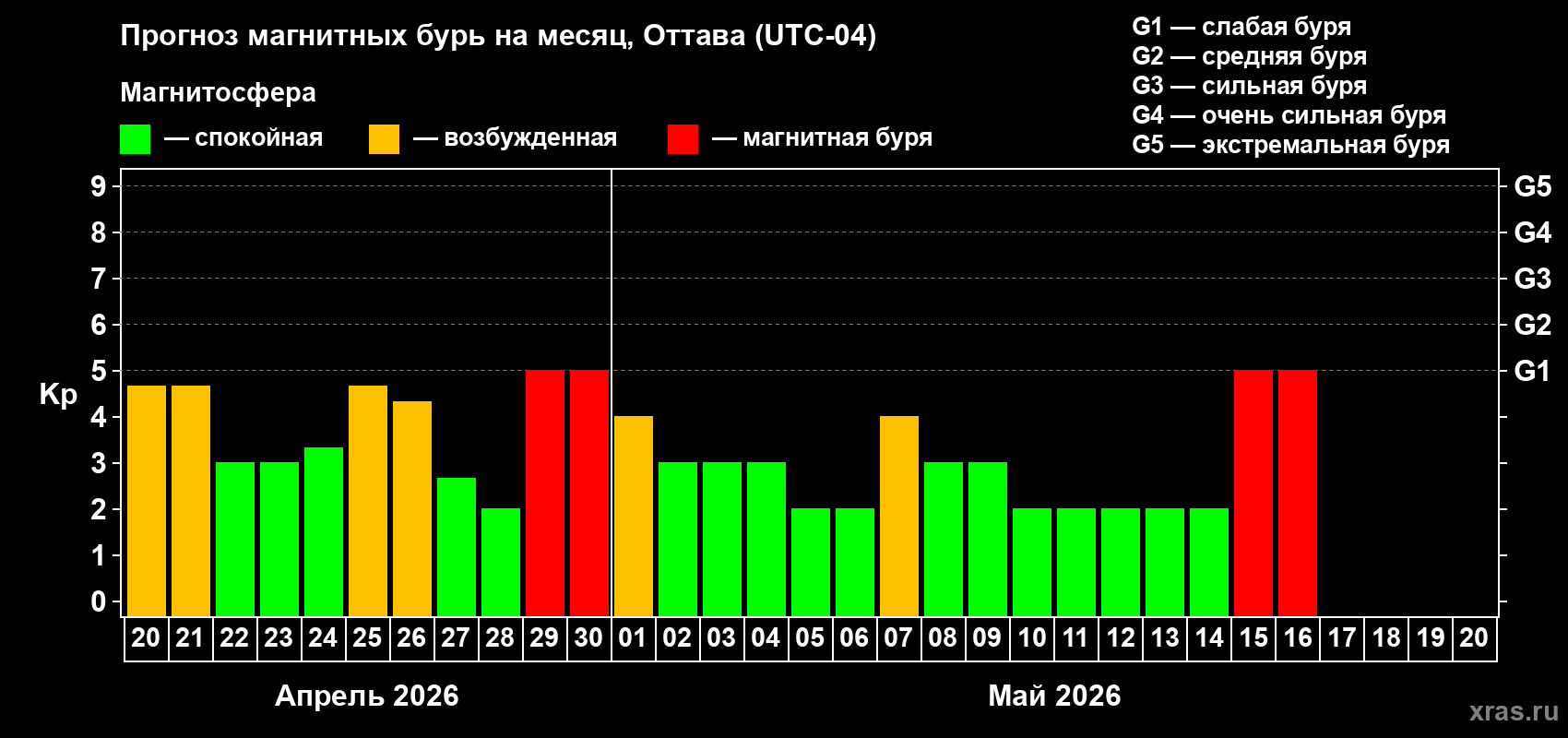 Прогноз максимального суточного геомагнитного индекса&nbsp;Kp на <b>1 месяц</b> (31 день) <b>с 20 апреля по 20 мая 2026 г</b>