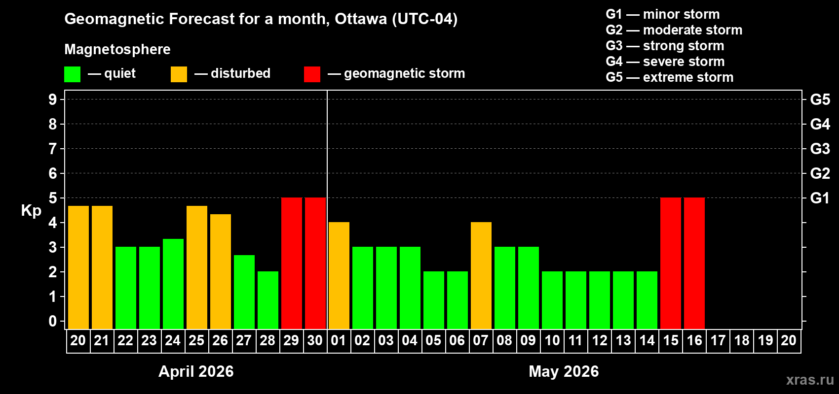 Forecast of the daily maximal value of geomagnetic index&nbsp;Kp for <b>1 month</b> (31 days) <b>from Apr 20, 2026 to May 20, 2026</b>