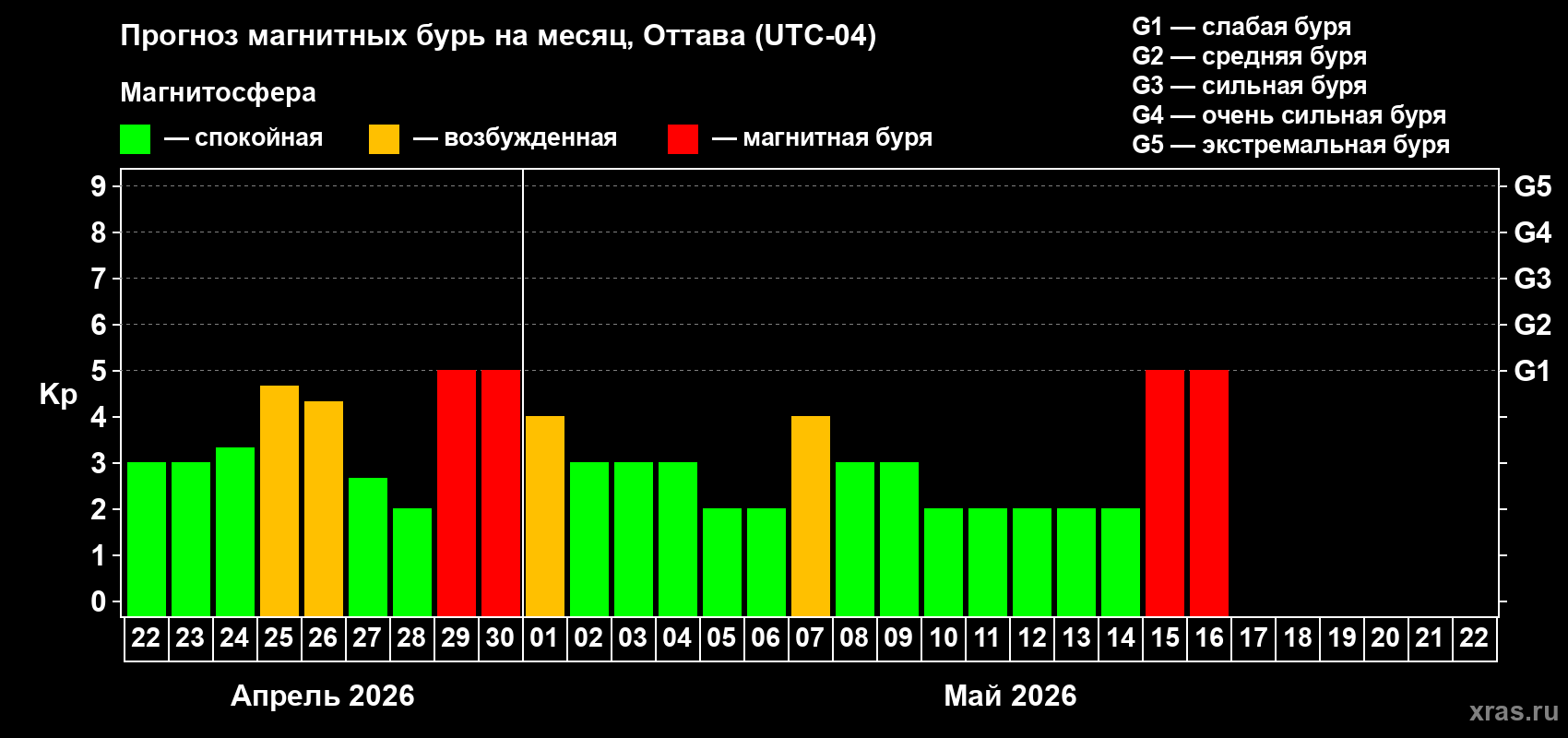 Прогноз максимального суточного геомагнитного индекса&nbsp;Kp на <b>1 месяц</b> (31 день) <b>с 22 апреля по 22 мая 2026 г</b>