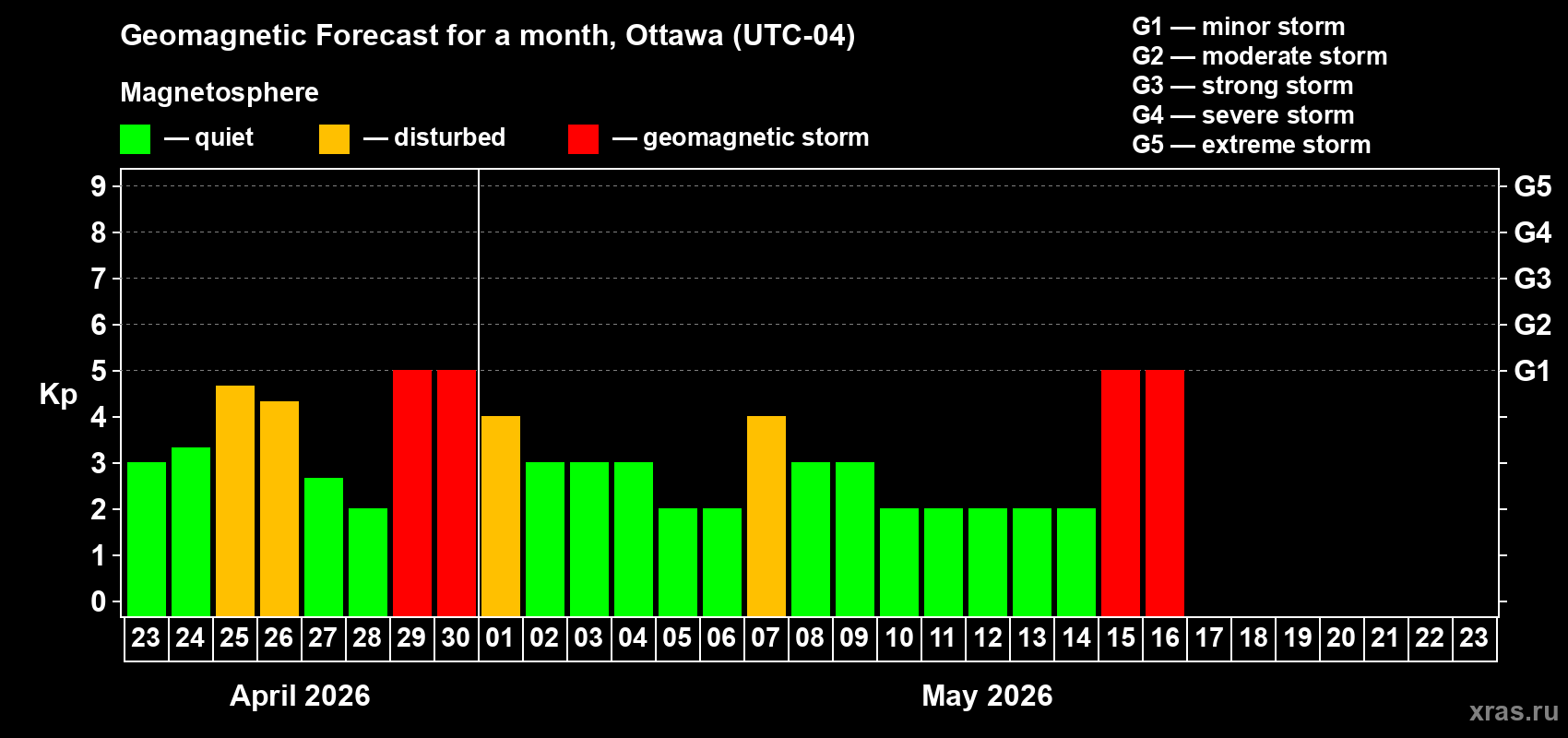 Forecast of the daily maximal value of geomagnetic index&nbsp;Kp for <b>1 month</b> (31 days) <b>from Apr 23, 2026 to May 23, 2026</b>