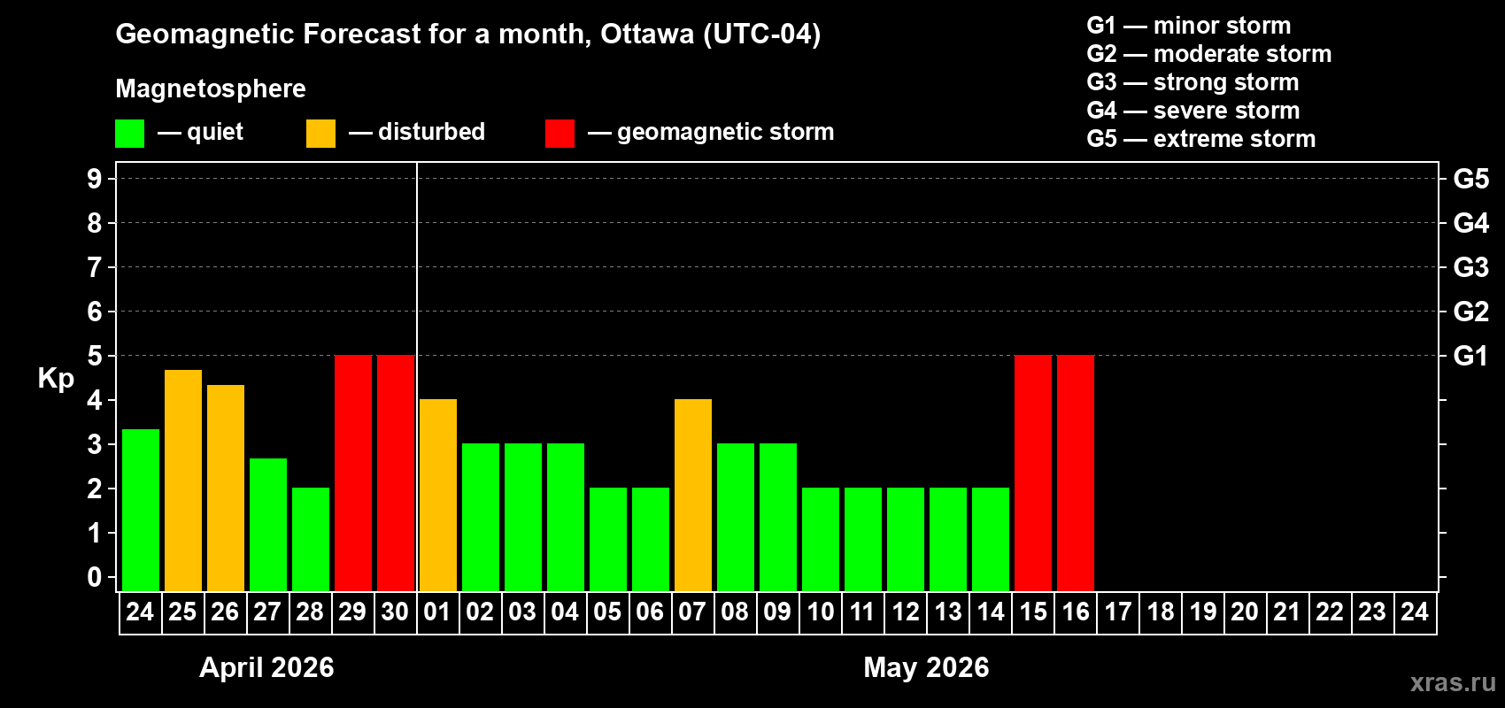 Forecast of the daily maximal value of geomagnetic index&nbsp;Kp for <b>1 month</b> (31 days) <b>from Apr 24, 2026 to May 24, 2026</b>