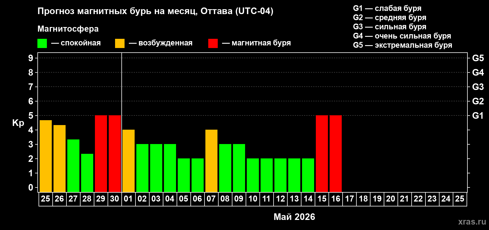 Прогноз максимального суточного геомагнитного индекса&nbsp;Kp на <b>1 месяц</b> (31 день) <b>с 25 апреля по 25 мая 2026 г</b>