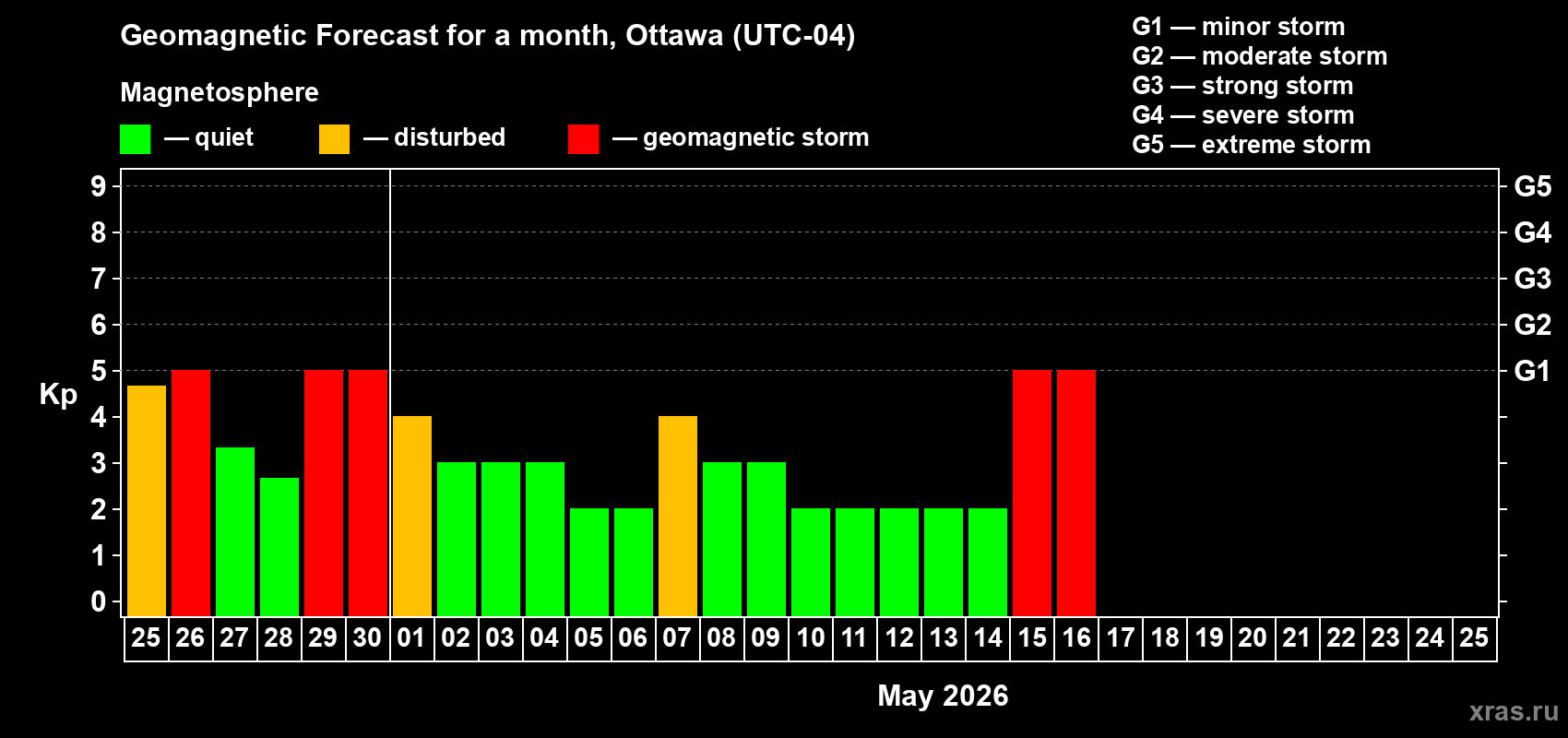 Forecast of the daily maximal value of geomagnetic index&nbsp;Kp for <b>1 month</b> (31 days) <b>from Apr 25, 2026 to May 25, 2026</b>