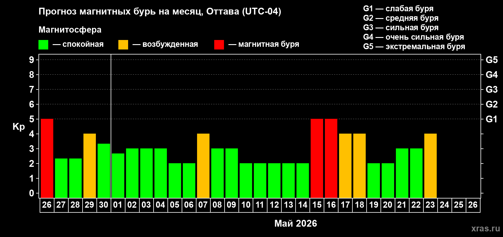 Прогноз максимального суточного геомагнитного индекса&nbsp;Kp на <b>1 месяц</b> (31 день) <b>с 26 апреля по 26 мая 2026 г</b>