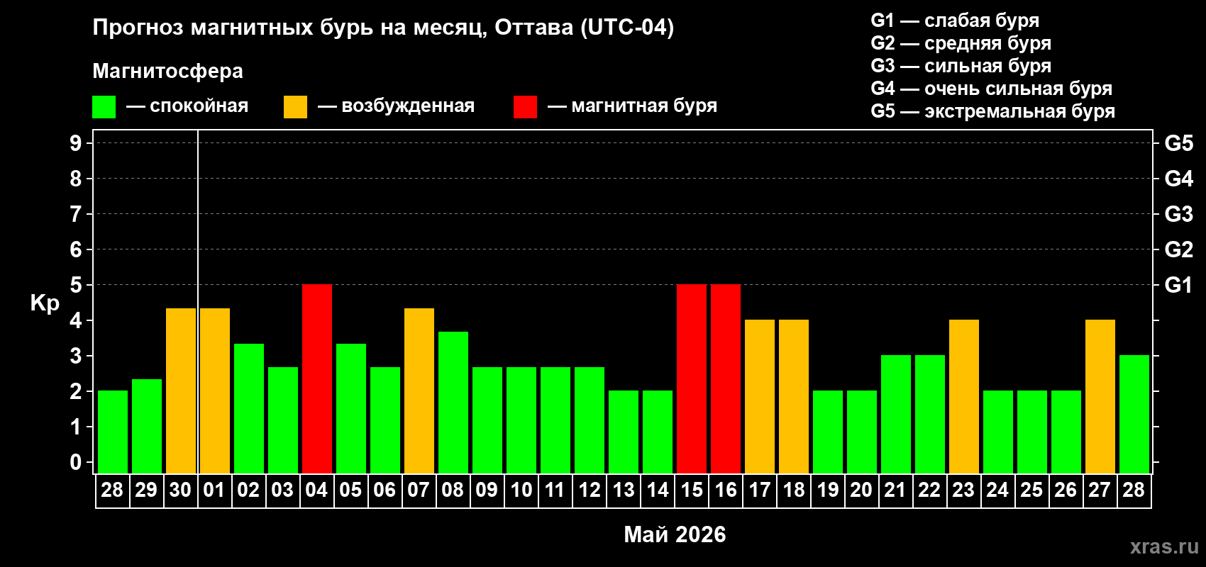 Прогноз максимального суточного геомагнитного индекса&nbsp;Kp на <b>1 месяц</b> (31 день) <b>с 28 апреля по 28 мая 2026 г</b>