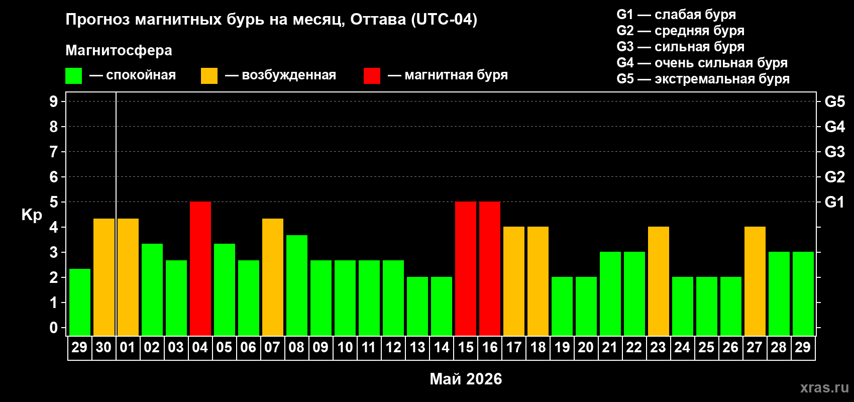 Прогноз максимального суточного геомагнитного индекса&nbsp;Kp на <b>1 месяц</b> (31 день) <b>с 29 апреля по 29 мая 2026 г</b>