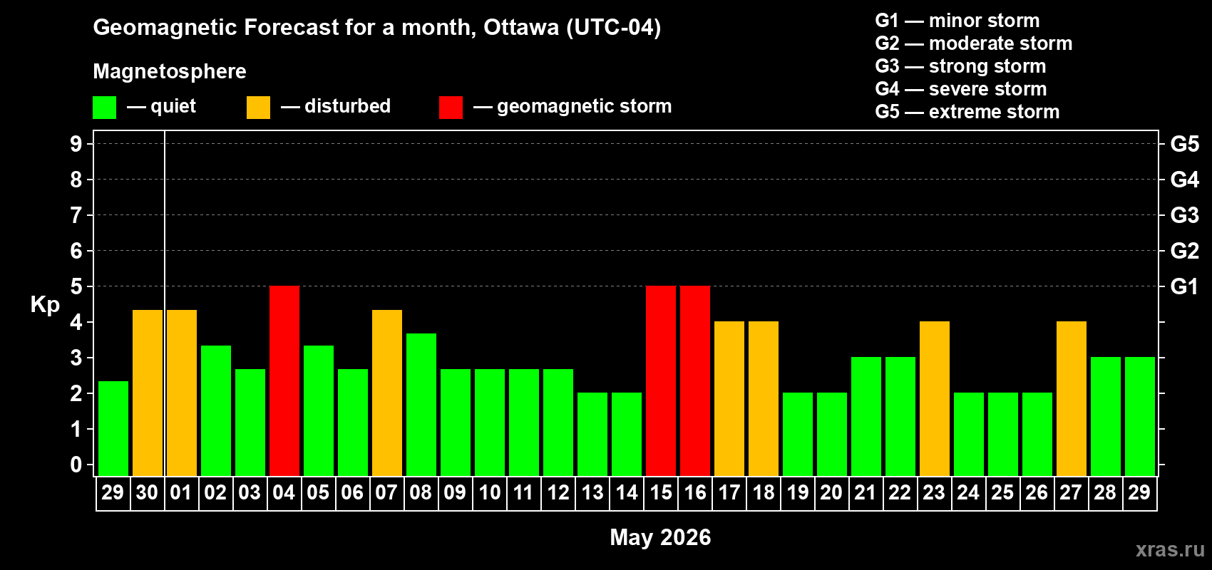 Forecast of the daily maximal value of geomagnetic index&nbsp;Kp for <b>1 month</b> (31 days) <b>from Apr 29, 2026 to May 29, 2026</b>