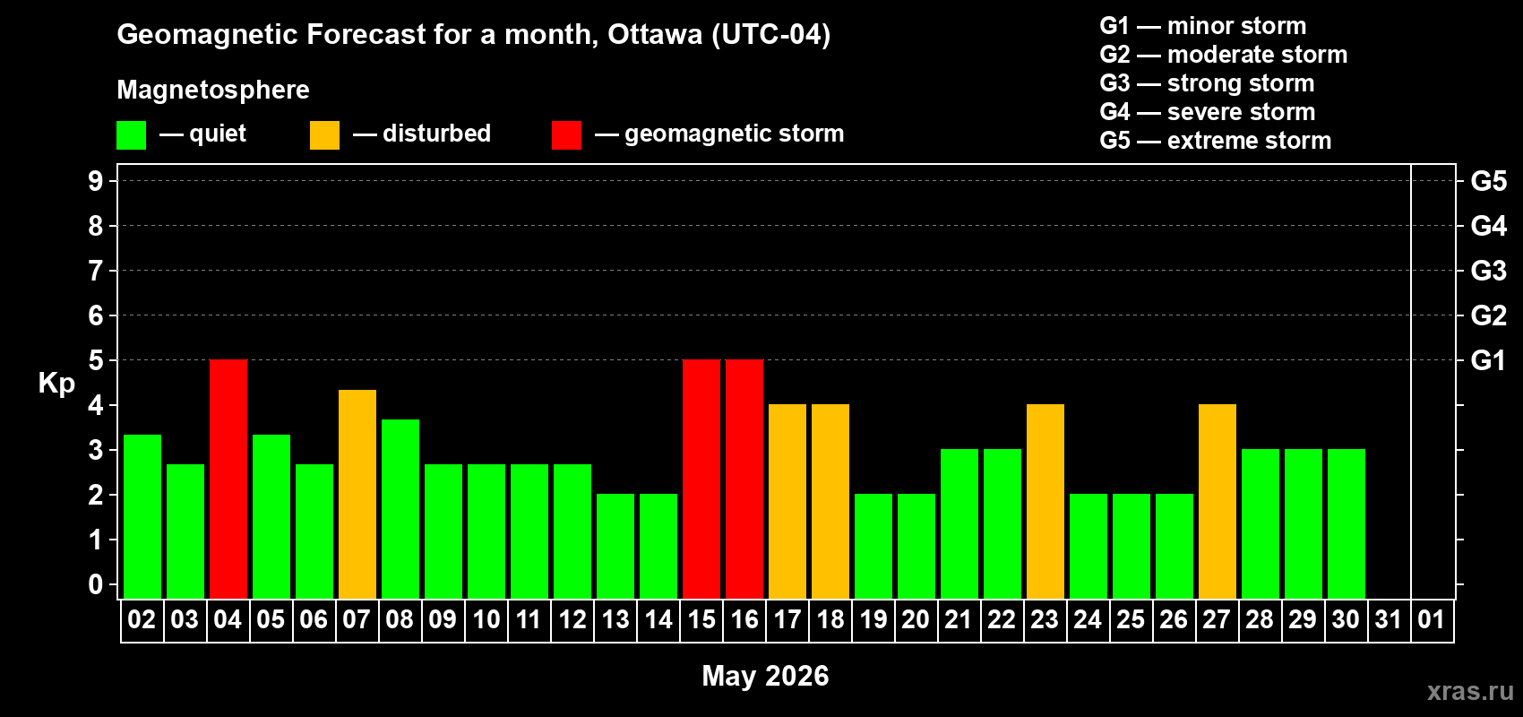 Forecast of the daily maximal value of geomagnetic index&nbsp;Kp for <b>1 month</b> (31 days) <b>from May 02, 2026 to Jun 01, 2026</b>