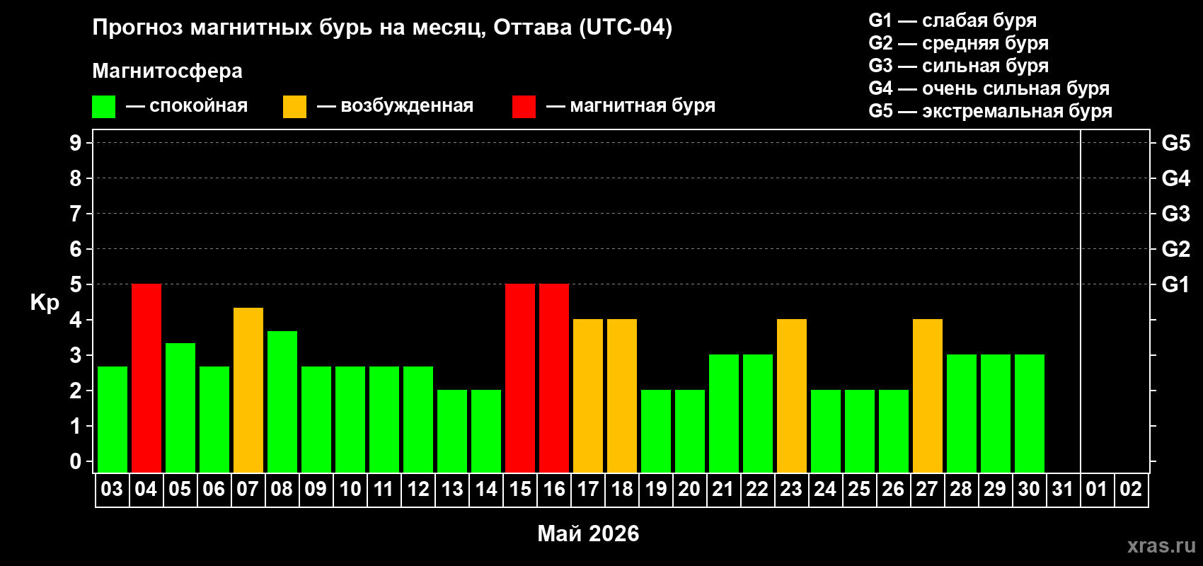 Прогноз максимального суточного геомагнитного индекса&nbsp;Kp на <b>1 месяц</b> (31 день) <b>с 03 мая по 02 июня 2026 г</b>