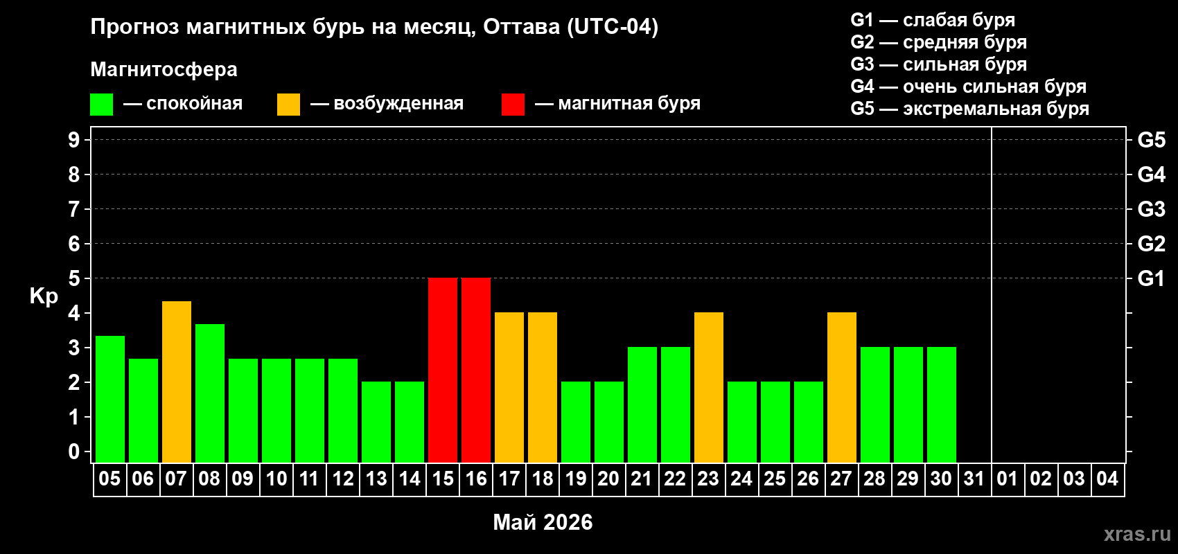 Прогноз максимального суточного геомагнитного индекса&nbsp;Kp на <b>1 месяц</b> (31 день) <b>с 05 мая по 04 июня 2026 г</b>
