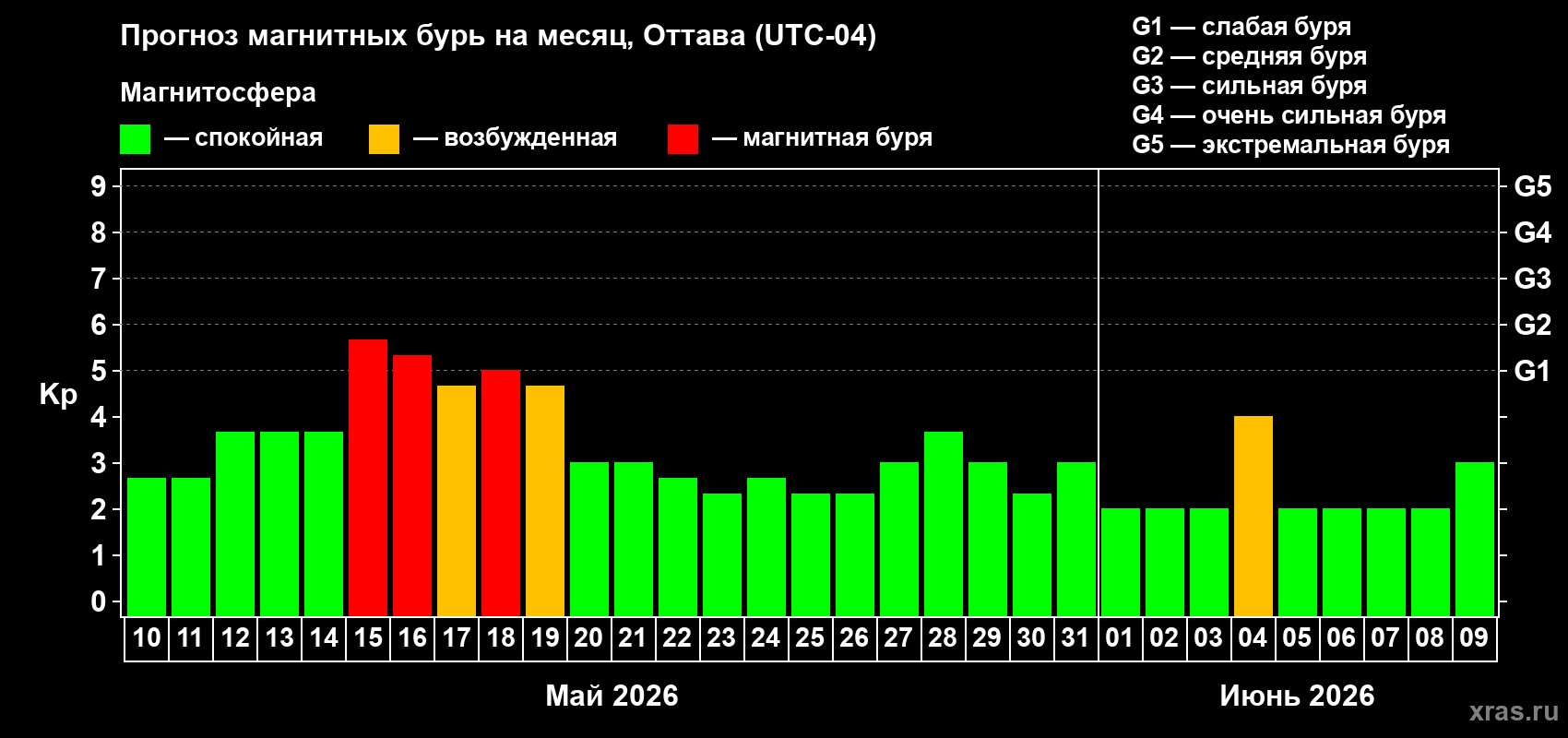 Прогноз максимального суточного геомагнитного индекса&nbsp;Kp на <b>1 месяц</b> (31 день) <b>с 10 мая по 09 июня 2026 г</b>