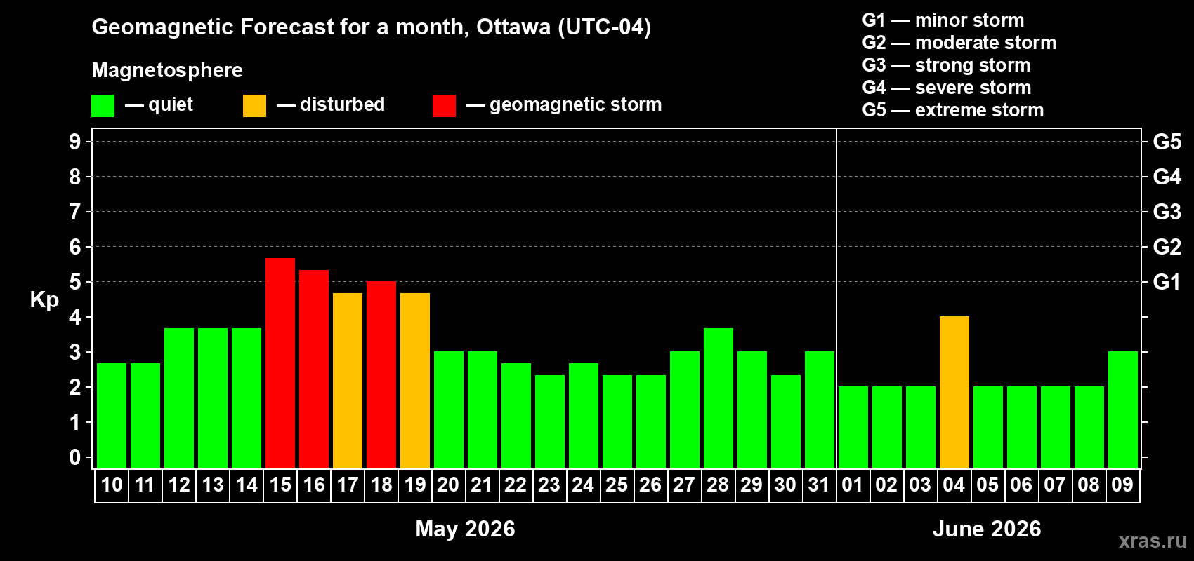 Forecast of the daily maximal value of geomagnetic index&nbsp;Kp for <b>1 month</b> (31 days) <b>from May 10, 2026 to Jun 09, 2026</b>