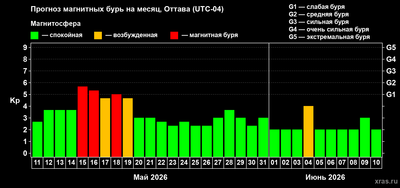 Прогноз максимального суточного геомагнитного индекса&nbsp;Kp на <b>1 месяц</b> (31 день) <b>с 11 мая по 10 июня 2026 г</b>