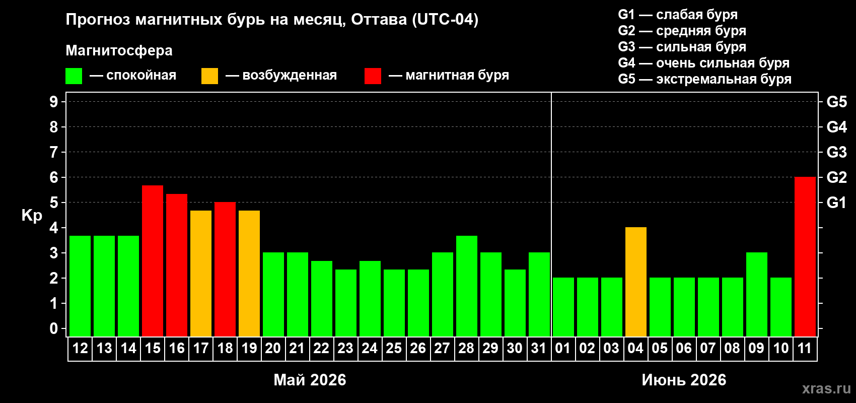 Прогноз максимального суточного геомагнитного индекса&nbsp;Kp на <b>1 месяц</b> (31 день) <b>с 12 мая по 11 июня 2026 г</b>