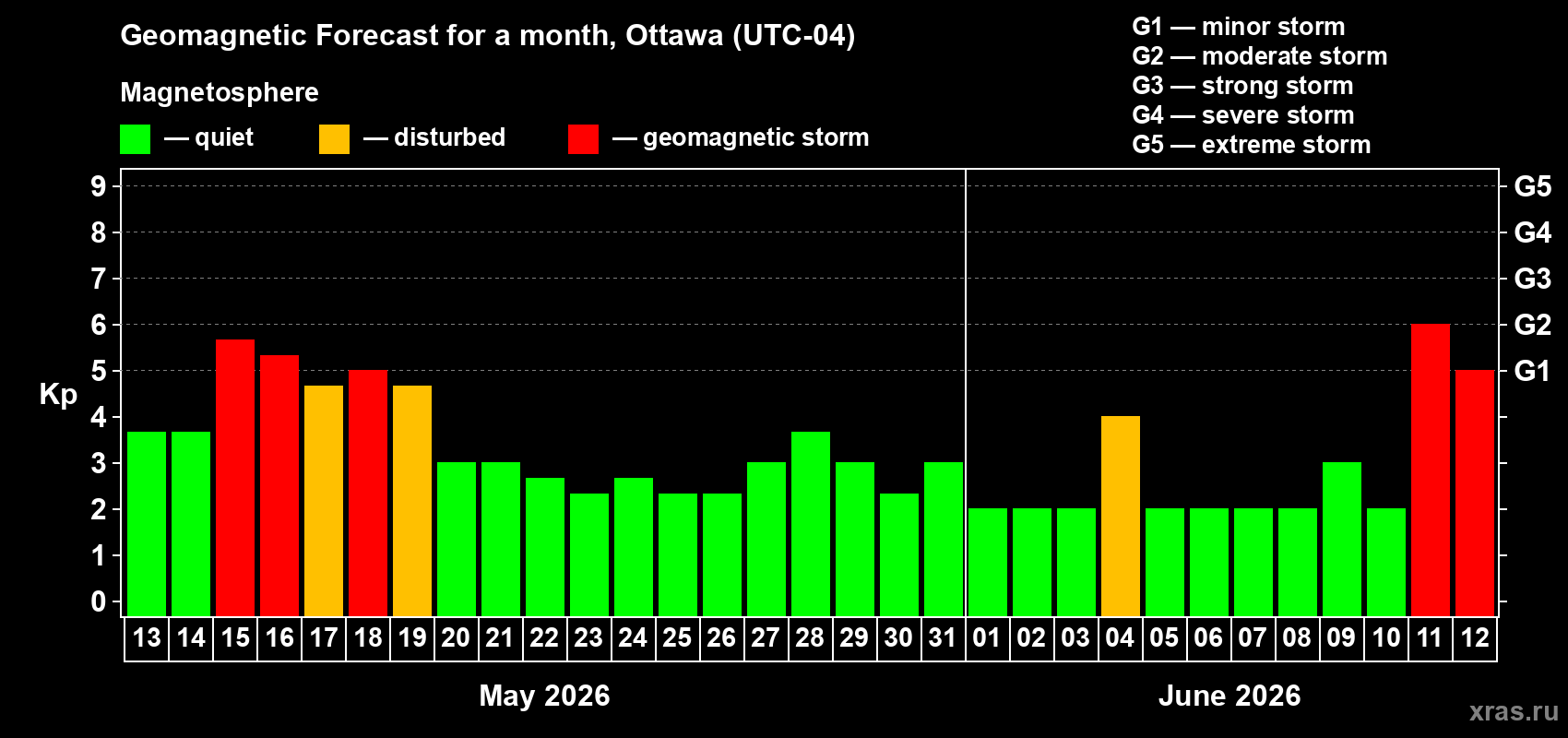 Forecast of the daily maximal value of geomagnetic index&nbsp;Kp for <b>1 month</b> (31 days) <b>from May 13, 2026 to Jun 12, 2026</b>