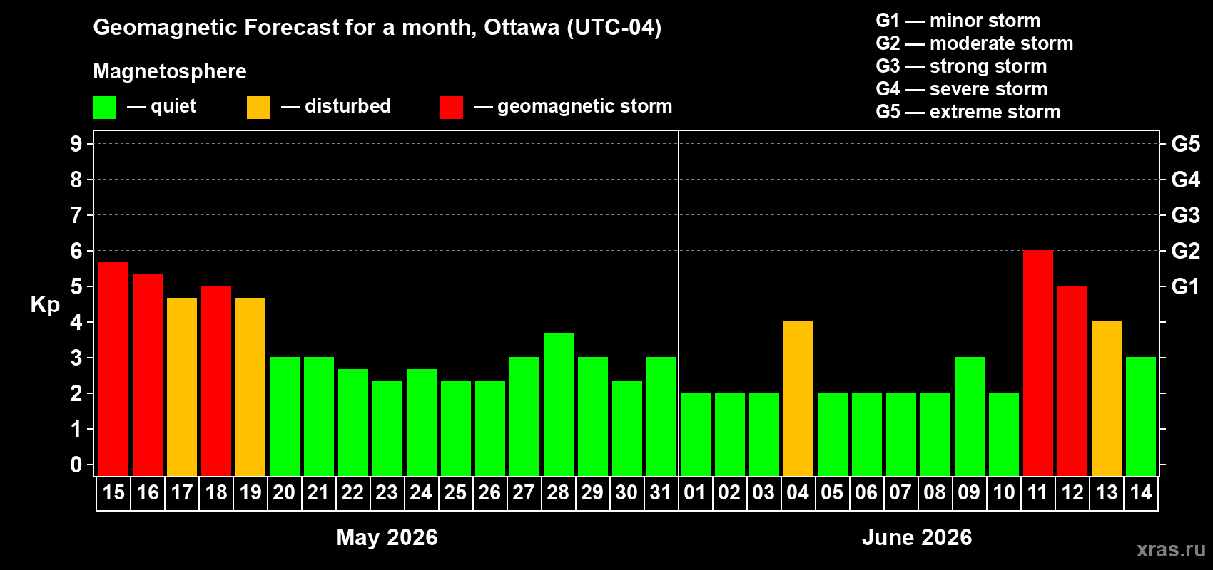 Forecast of the daily maximal value of geomagnetic index Kp for <b>1 month</b> (31 days) <b>from May 15, 2026 to Jun 14, 2026</b>