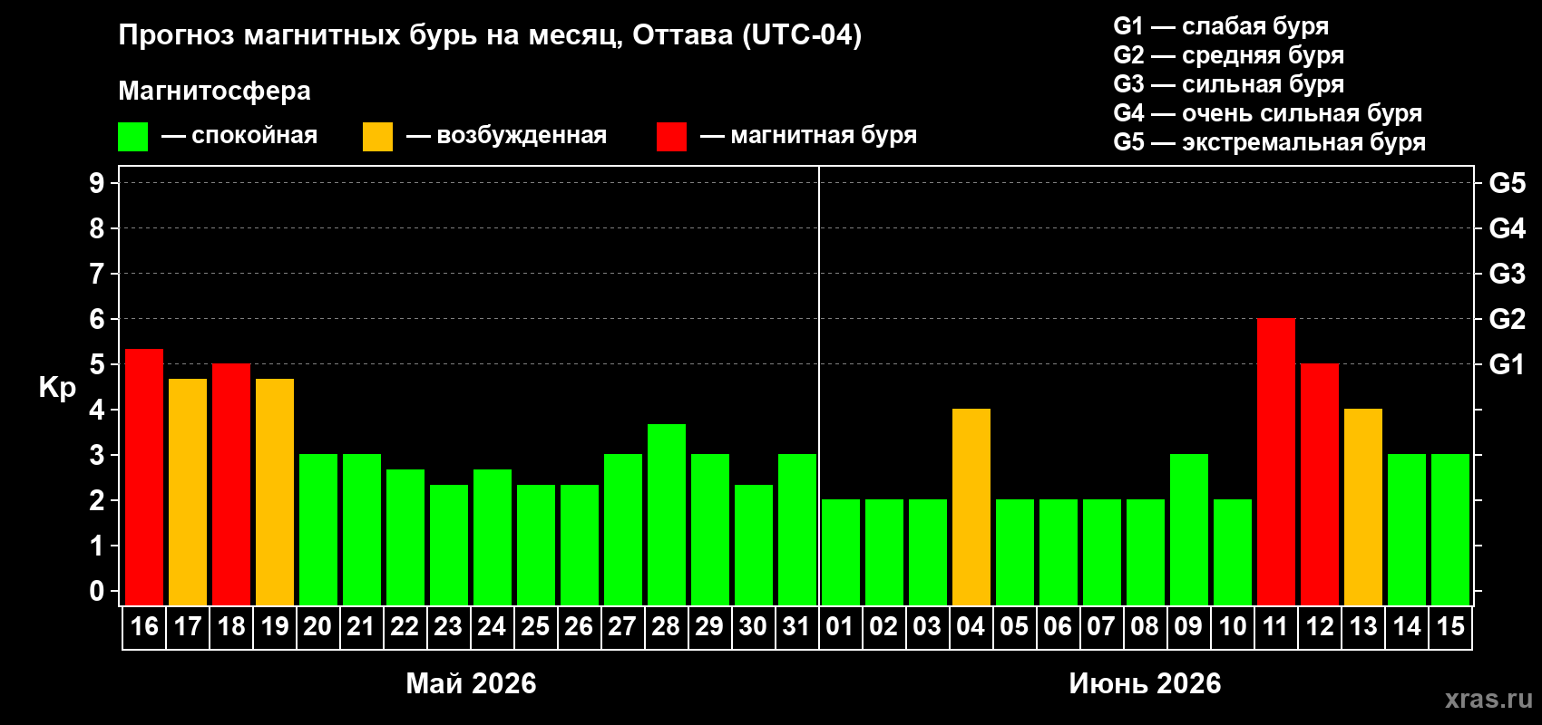 Прогноз максимального суточного геомагнитного индекса Kp на <b>1 месяц</b> (31 день) <b>с 16 мая по 15 июня 2026 г</b>