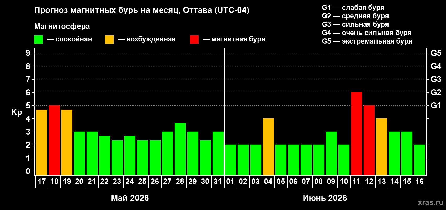 Прогноз максимального суточного геомагнитного индекса&nbsp;Kp на <b>1 месяц</b> (31 день) <b>с 17 мая по 16 июня 2026 г</b>