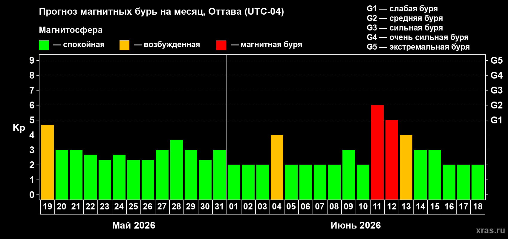 Прогноз максимального суточного геомагнитного индекса&nbsp;Kp на <b>1 месяц</b> (31 день) <b>с 19 мая по 18 июня 2026 г</b>