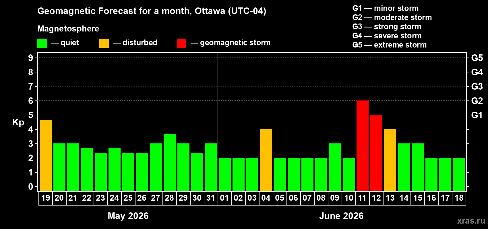 Forecast of the daily maximal value of geomagnetic index&nbsp;Kp for <b>1 month</b> (31 days) <b>from May 19, 2026 to Jun 18, 2026</b>