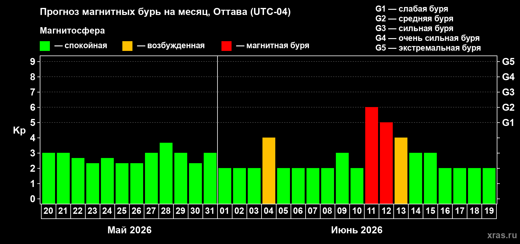Прогноз максимального суточного геомагнитного индекса Kp на <b>1 месяц</b> (31 день) <b>с 20 мая по 19 июня 2026 г</b>