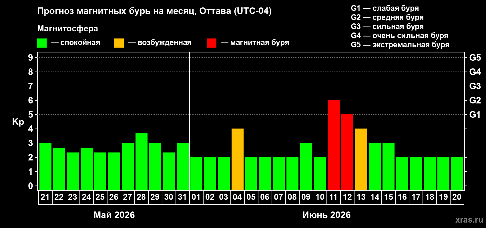 Прогноз максимального суточного геомагнитного индекса Kp на <b>1 месяц</b> (31 день) <b>с 21 мая по 20 июня 2026 г</b>