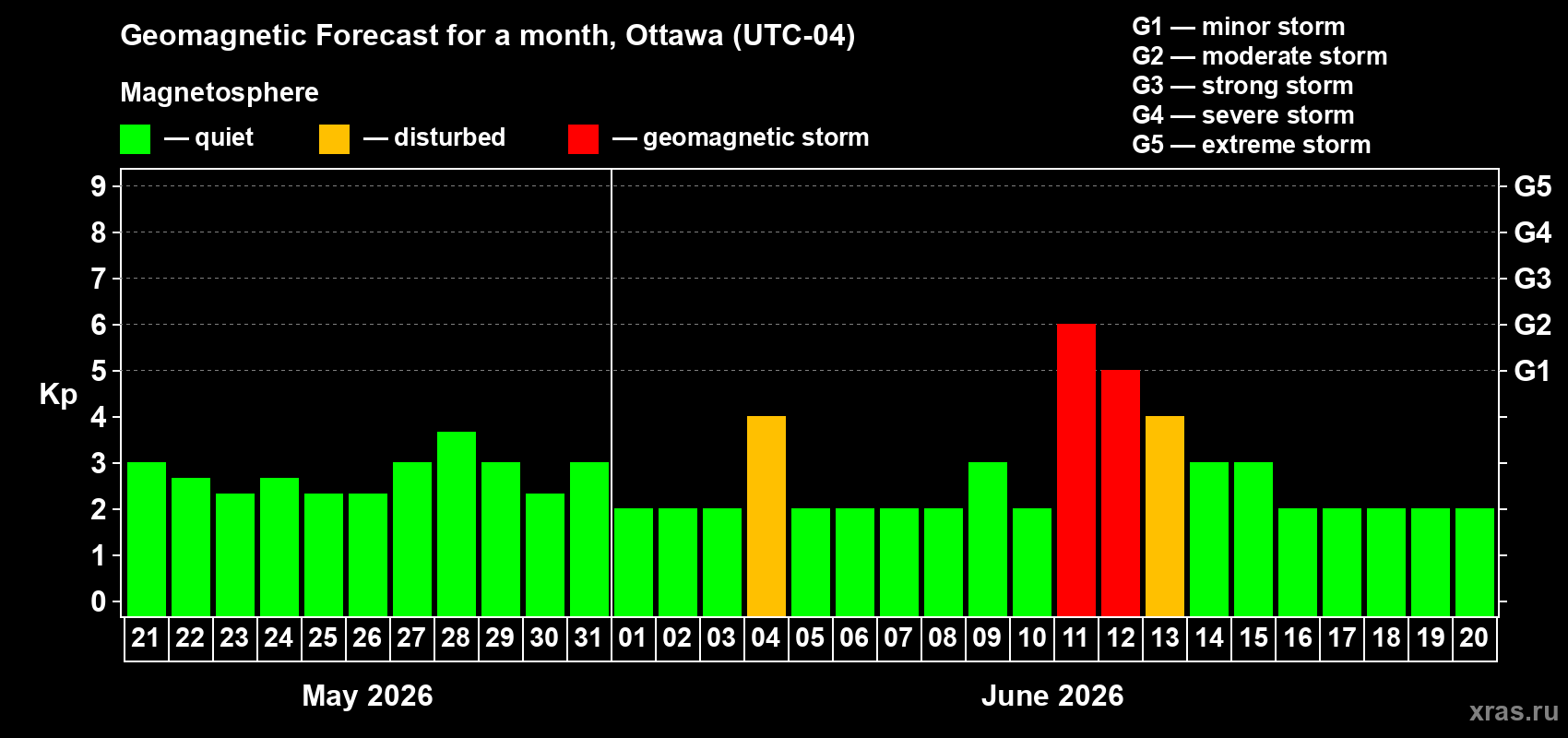 Forecast of the daily maximal value of geomagnetic index Kp for <b>1 month</b> (31 days) <b>from May 21, 2026 to Jun 20, 2026</b>