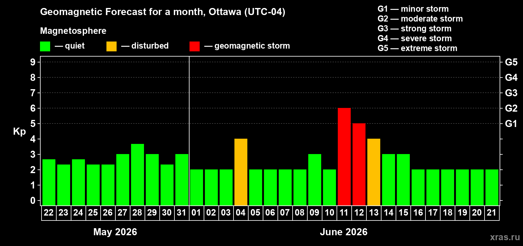 Forecast of the daily maximal value of geomagnetic index&nbsp;Kp for <b>1 month</b> (31 days) <b>from May 22, 2026 to Jun 21, 2026</b>