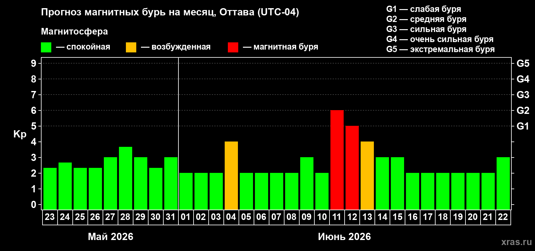 Прогноз максимального суточного геомагнитного индекса Kp на <b>1 месяц</b> (31 день) <b>с 23 мая по 22 июня 2026 г</b>