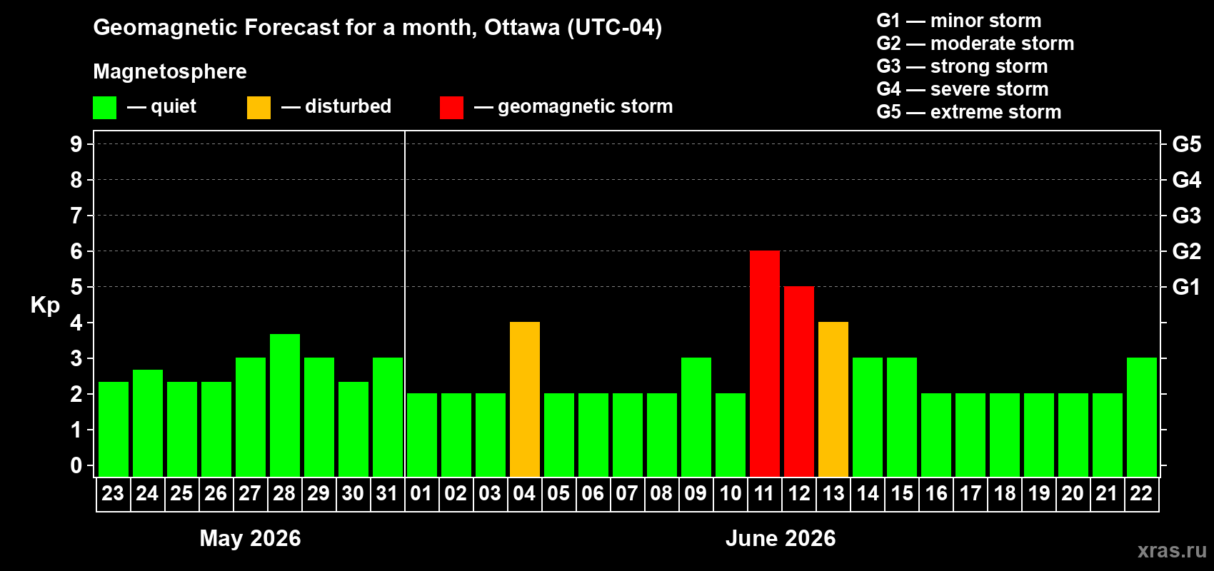 Forecast of the daily maximal value of geomagnetic index&nbsp;Kp for <b>1 month</b> (31 days) <b>from May 23, 2026 to Jun 22, 2026</b>