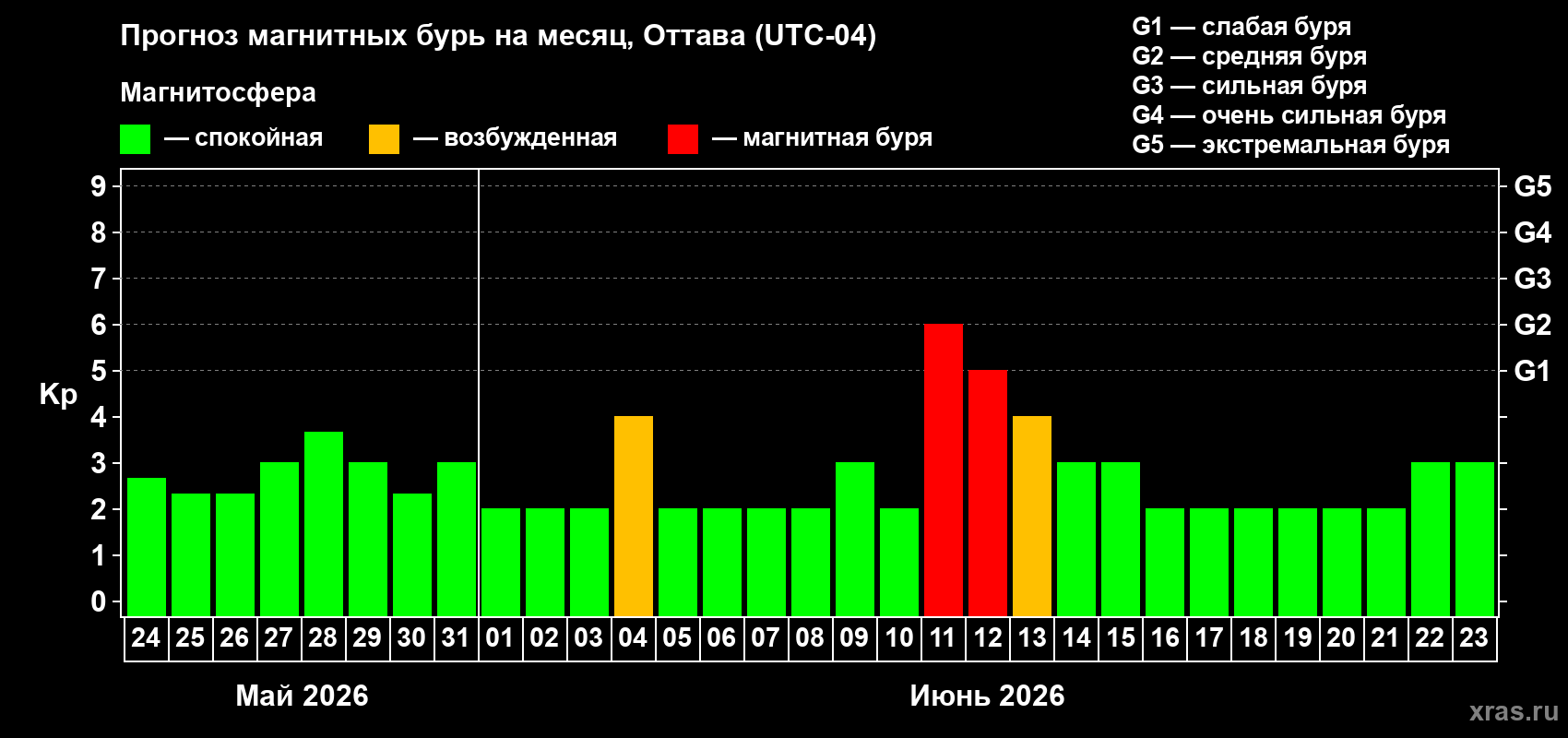 Прогноз максимального суточного геомагнитного индекса Kp на <b>1 месяц</b> (31 день) <b>с 24 мая по 23 июня 2026 г</b>