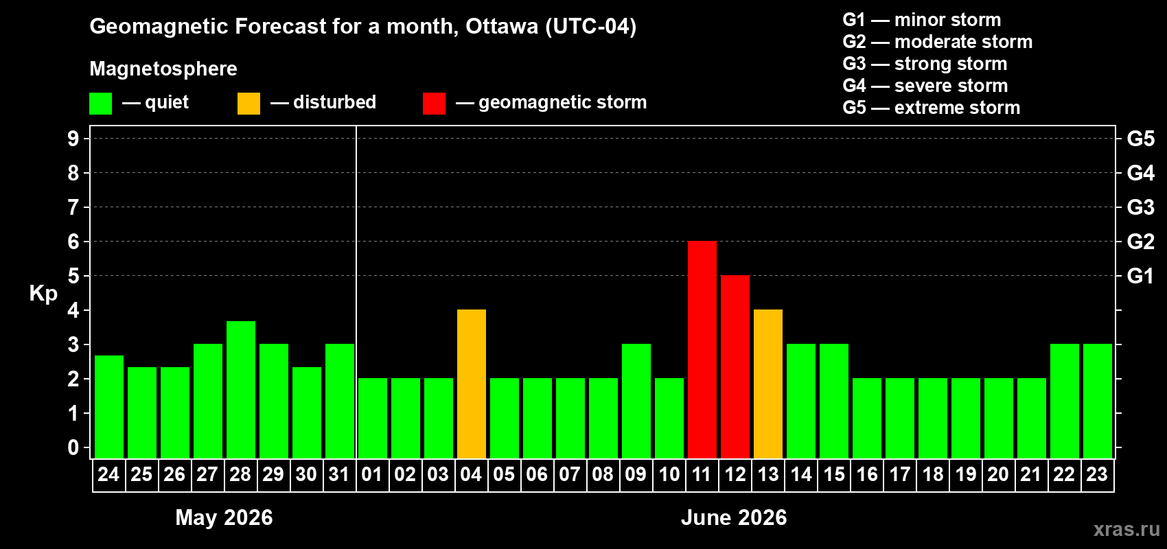 Forecast of the daily maximal value of geomagnetic index&nbsp;Kp for <b>1 month</b> (31 days) <b>from May 24, 2026 to Jun 23, 2026</b>