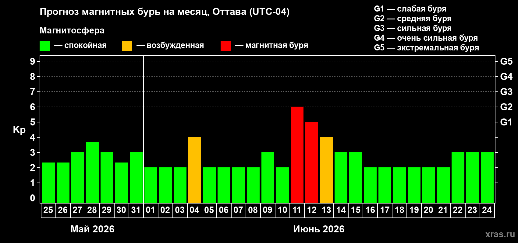 Прогноз максимального суточного геомагнитного индекса&nbsp;Kp на <b>1 месяц</b> (31 день) <b>с 25 мая по 24 июня 2026 г</b>
