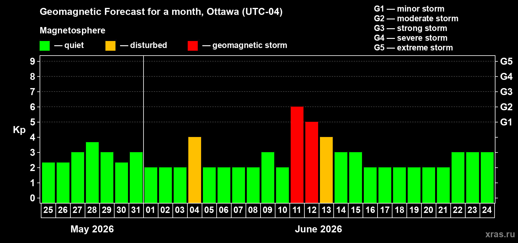 Forecast of the daily maximal value of geomagnetic index&nbsp;Kp for <b>1 month</b> (31 days) <b>from May 25, 2026 to Jun 24, 2026</b>