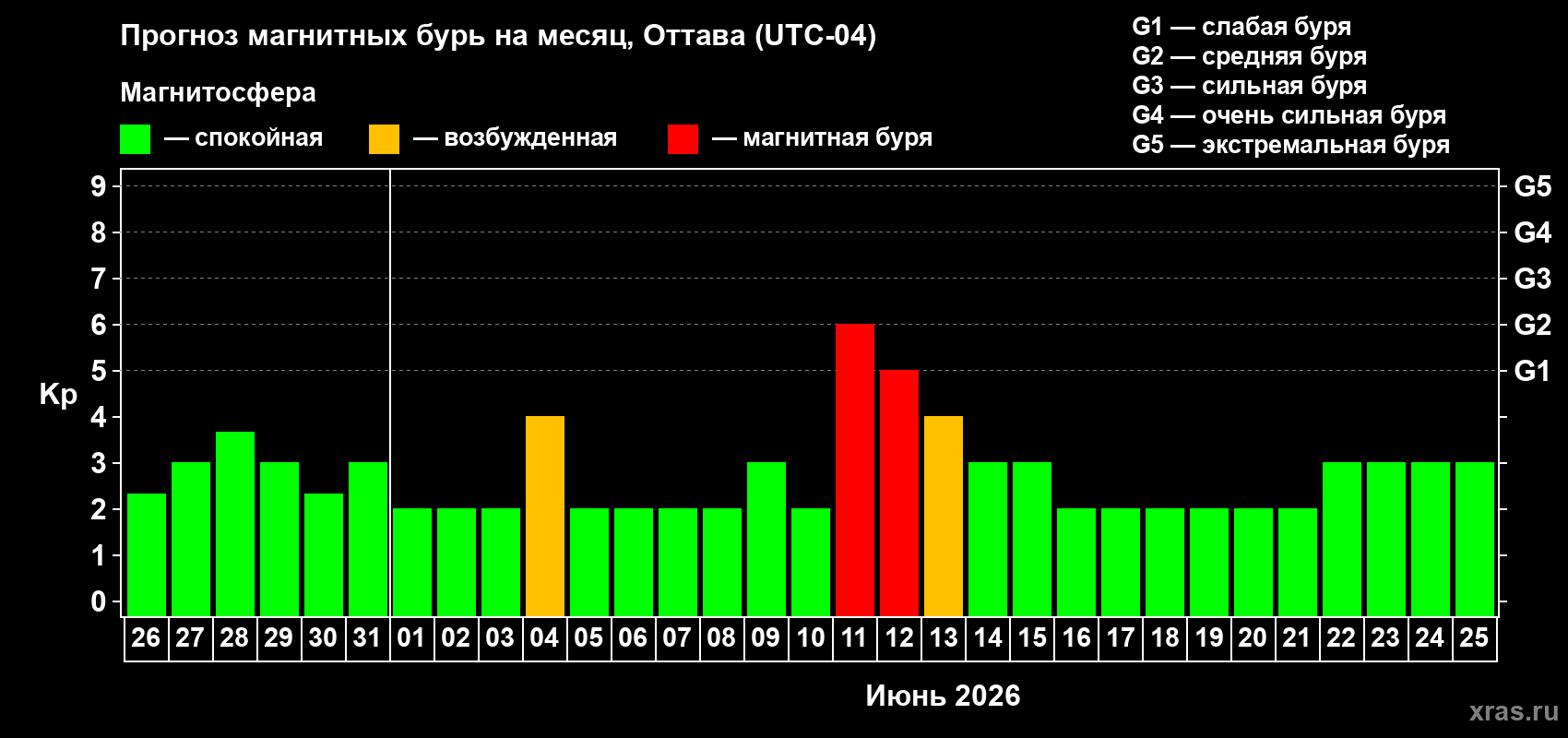 Прогноз максимального суточного геомагнитного индекса Kp на <b>1 месяц</b> (31 день) <b>с 26 мая по 25 июня 2026 г</b>