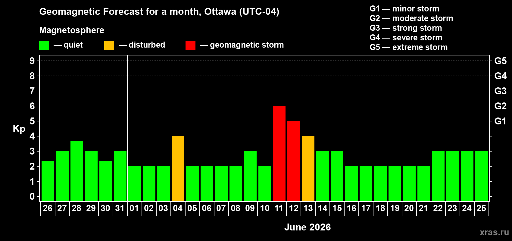 Forecast of the daily maximal value of geomagnetic index&nbsp;Kp for <b>1 month</b> (31 days) <b>from May 26, 2026 to Jun 25, 2026</b>
