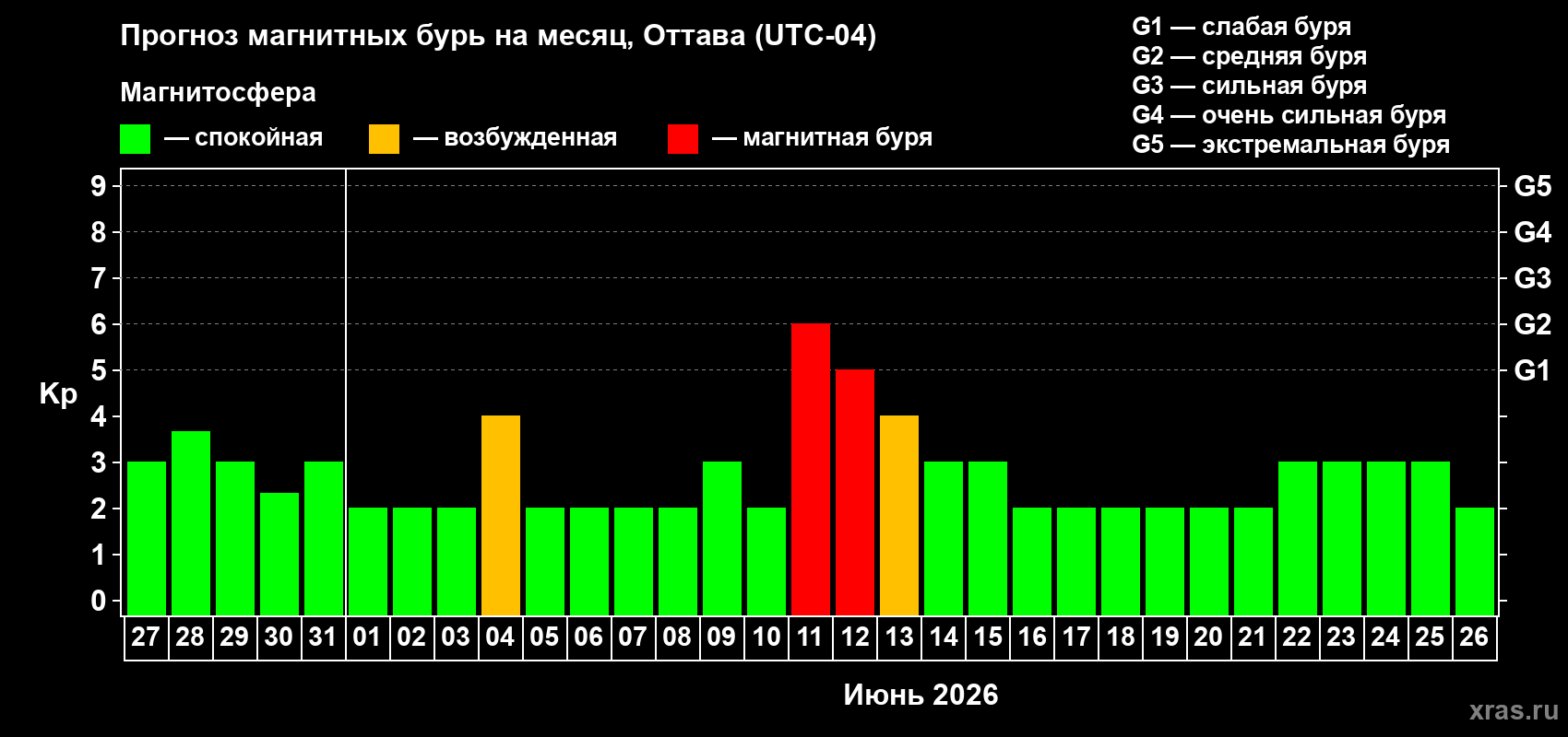 Прогноз максимального суточного геомагнитного индекса&nbsp;Kp на <b>1 месяц</b> (31 день) <b>с 27 мая по 26 июня 2026 г</b>
