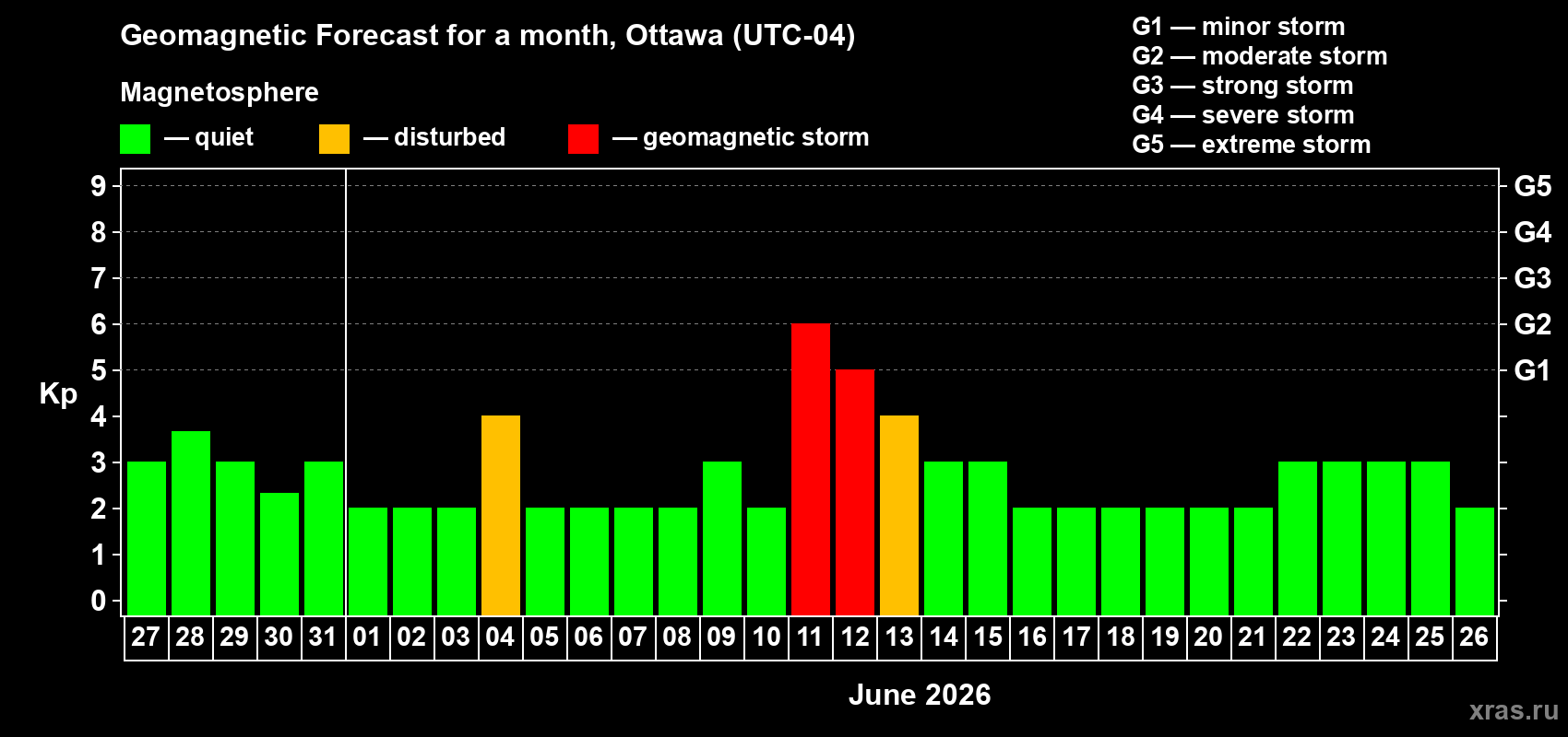 Forecast of the daily maximal value of geomagnetic index&nbsp;Kp for <b>1 month</b> (31 days) <b>from May 27, 2026 to Jun 26, 2026</b>