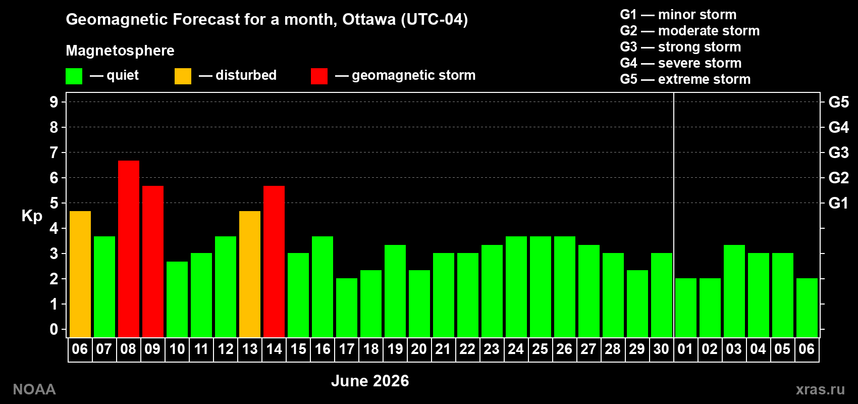 Forecast of the daily maximal value of geomagnetic index&nbsp;Kp for <b>1 month</b> (31 days) <b>from Jun 06, 2026 to Jul 06, 2026</b>