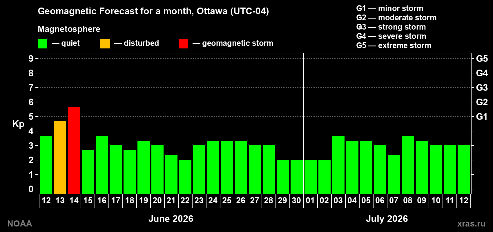 Forecast of the daily maximal value of geomagnetic index Kp for <b>1 month</b> (31 days) <b>from Jun 12, 2026 to Jul 12, 2026</b>