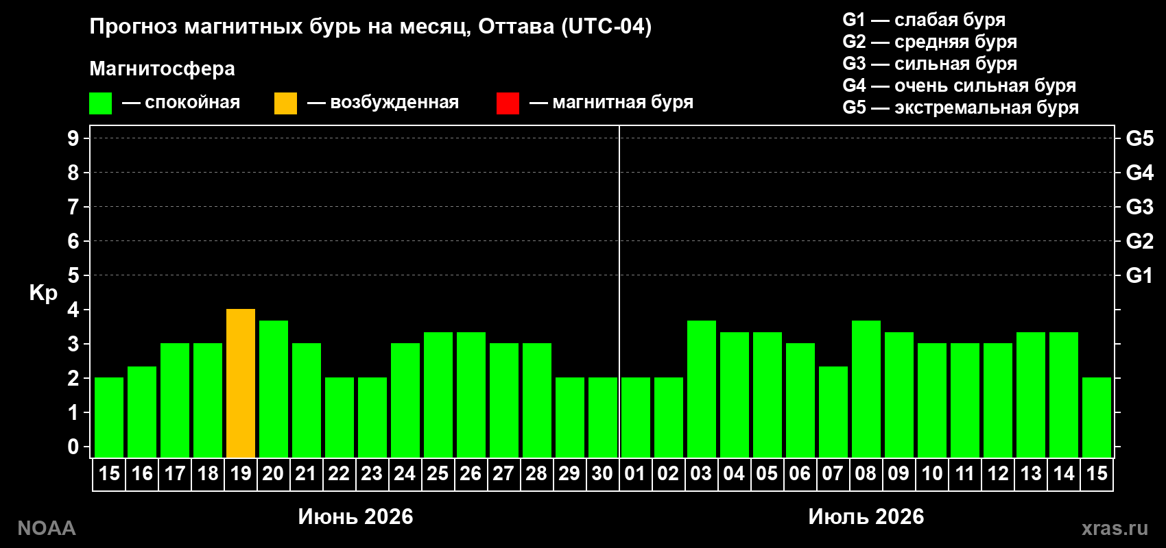 Прогноз максимального суточного геомагнитного индекса Kp на <b>1 месяц</b> (31 день) <b>с 15 июня по 15 июля 2026 г</b>