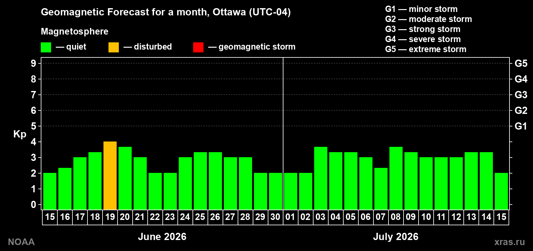 Forecast of the daily maximal value of geomagnetic index Kp for <b>1 month</b> (31 days) <b>from Jun 15, 2026 to Jul 15, 2026</b>