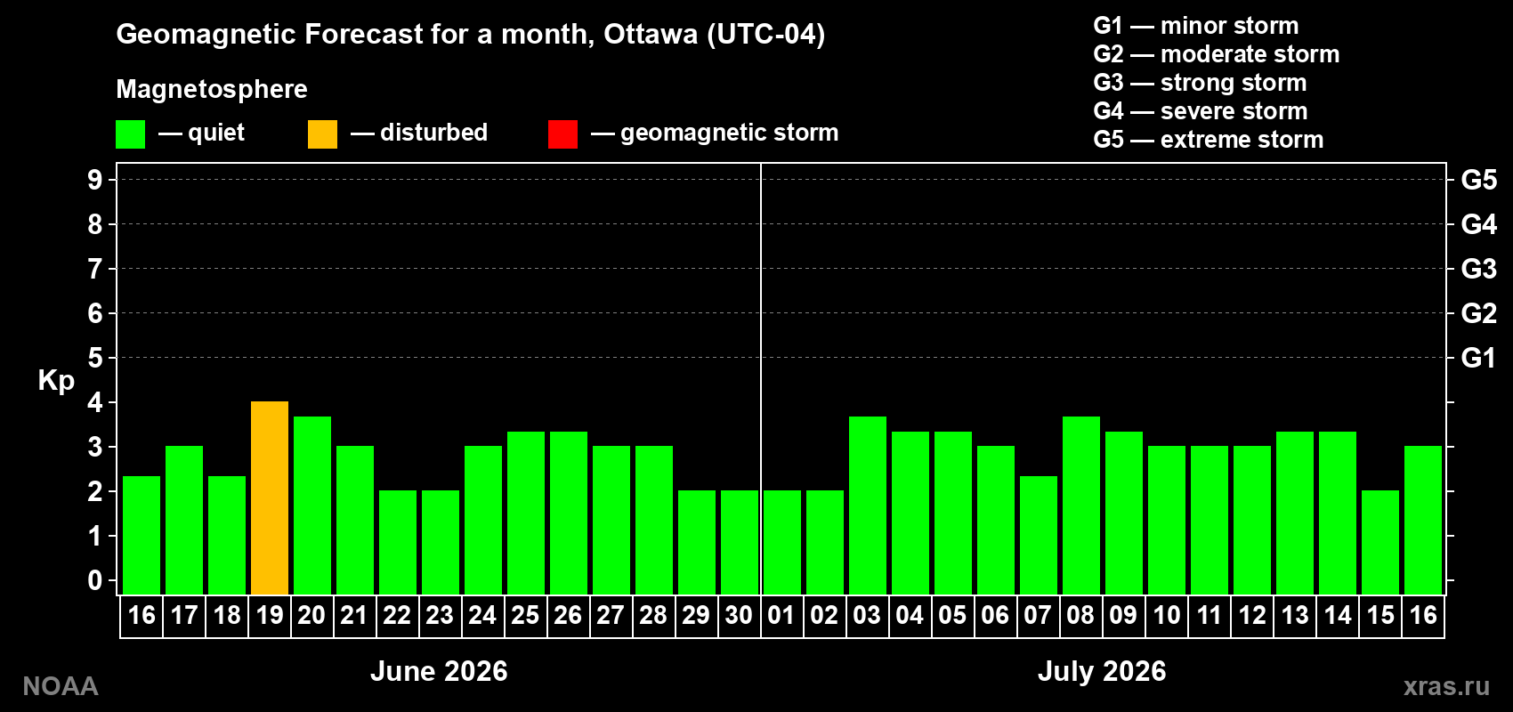 Forecast of the daily maximal value of geomagnetic index Kp for <b>1 month</b> (31 days) <b>from Jun 16, 2026 to Jul 16, 2026</b>
